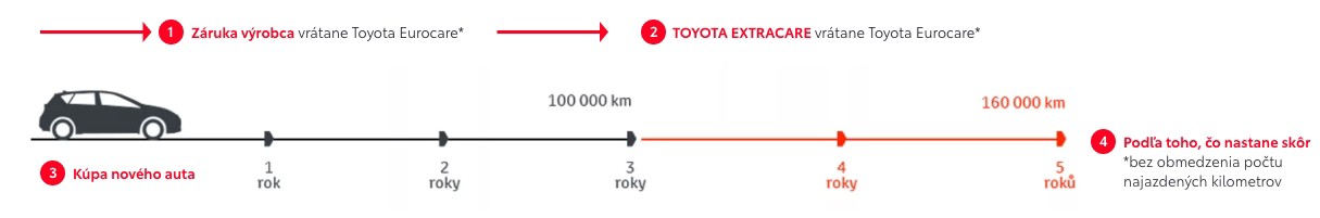Platnost prodloužené záruky Toyota Extracare: